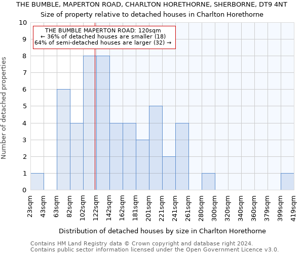 THE BUMBLE, MAPERTON ROAD, CHARLTON HORETHORNE, SHERBORNE, DT9 4NT: Size of property relative to detached houses in Charlton Horethorne