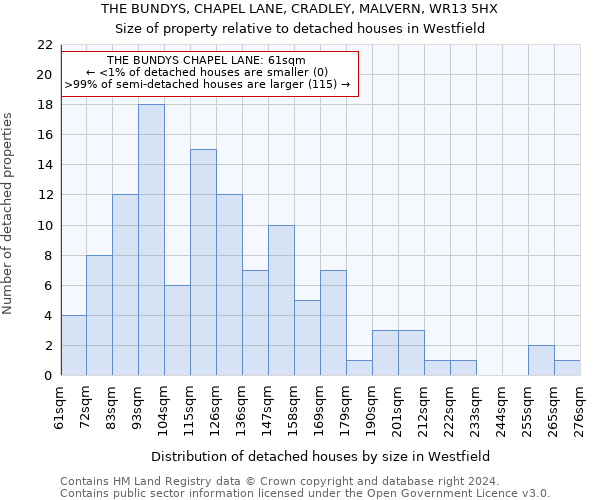 THE BUNDYS, CHAPEL LANE, CRADLEY, MALVERN, WR13 5HX: Size of property relative to detached houses in Westfield