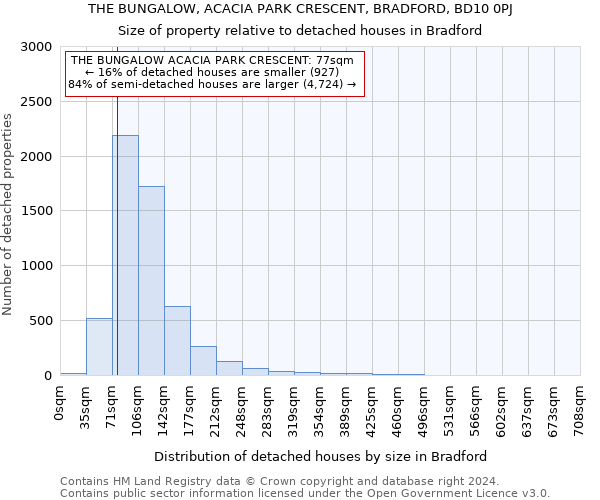 THE BUNGALOW, ACACIA PARK CRESCENT, BRADFORD, BD10 0PJ: Size of property relative to detached houses in Bradford