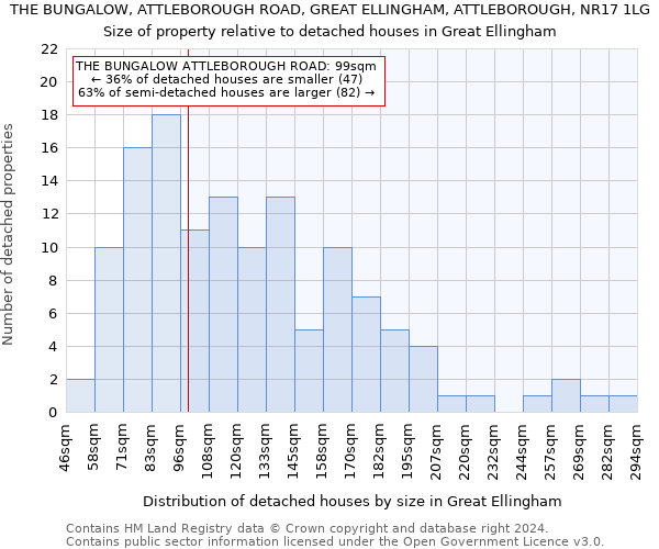 THE BUNGALOW, ATTLEBOROUGH ROAD, GREAT ELLINGHAM, ATTLEBOROUGH, NR17 1LG: Size of property relative to detached houses in Great Ellingham