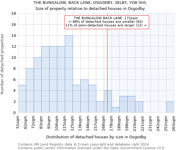 THE BUNGALOW, BACK LANE, OSGODBY, SELBY, YO8 5HS: Size of property relative to detached houses in Osgodby