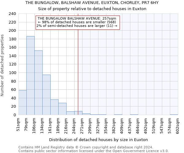 THE BUNGALOW, BALSHAW AVENUE, EUXTON, CHORLEY, PR7 6HY: Size of property relative to detached houses in Euxton