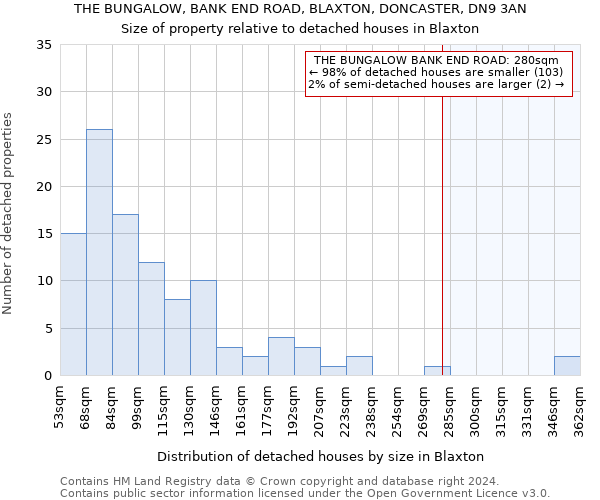 THE BUNGALOW, BANK END ROAD, BLAXTON, DONCASTER, DN9 3AN: Size of property relative to detached houses in Blaxton