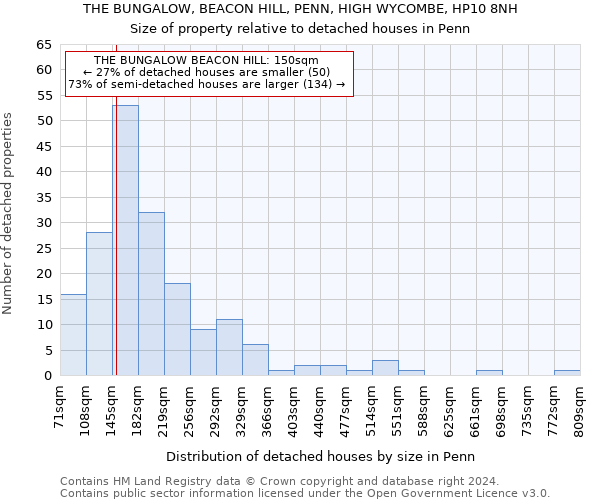 THE BUNGALOW, BEACON HILL, PENN, HIGH WYCOMBE, HP10 8NH: Size of property relative to detached houses in Penn