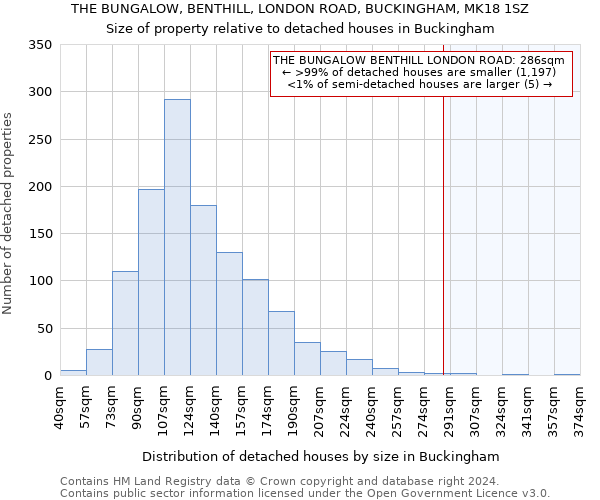 THE BUNGALOW, BENTHILL, LONDON ROAD, BUCKINGHAM, MK18 1SZ: Size of property relative to detached houses in Buckingham