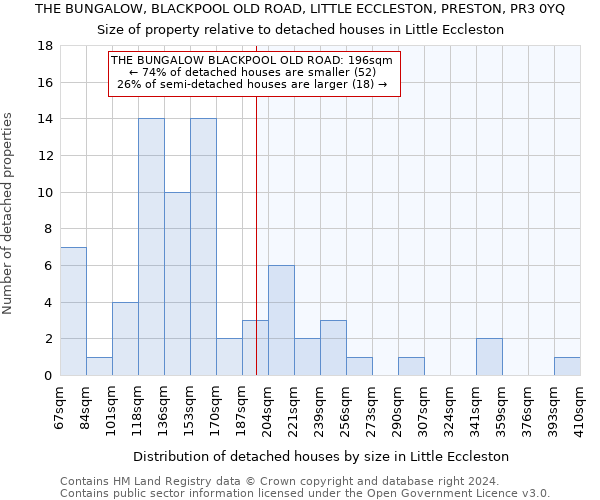 THE BUNGALOW, BLACKPOOL OLD ROAD, LITTLE ECCLESTON, PRESTON, PR3 0YQ: Size of property relative to detached houses in Little Eccleston