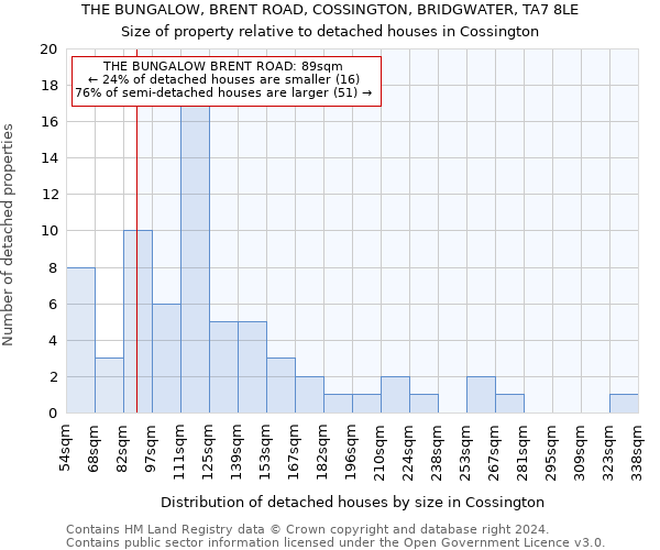 THE BUNGALOW, BRENT ROAD, COSSINGTON, BRIDGWATER, TA7 8LE: Size of property relative to detached houses in Cossington