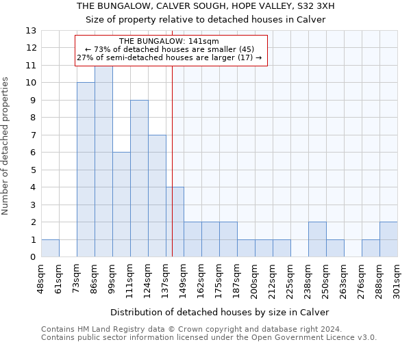 THE BUNGALOW, CALVER SOUGH, HOPE VALLEY, S32 3XH: Size of property relative to detached houses in Calver