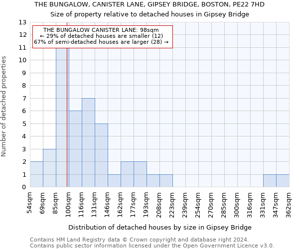 THE BUNGALOW, CANISTER LANE, GIPSEY BRIDGE, BOSTON, PE22 7HD: Size of property relative to detached houses in Gipsey Bridge