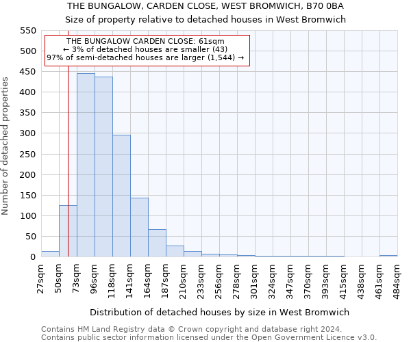 THE BUNGALOW, CARDEN CLOSE, WEST BROMWICH, B70 0BA: Size of property relative to detached houses in West Bromwich