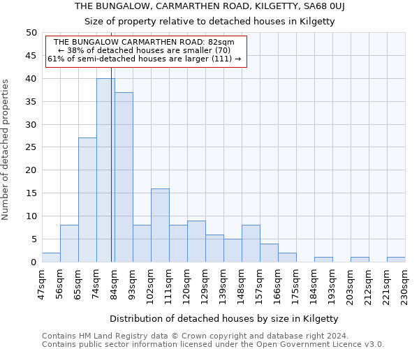 THE BUNGALOW, CARMARTHEN ROAD, KILGETTY, SA68 0UJ: Size of property relative to detached houses in Kilgetty