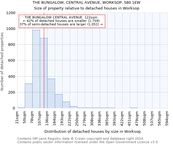 THE BUNGALOW, CENTRAL AVENUE, WORKSOP, S80 1EW: Size of property relative to detached houses in Worksop