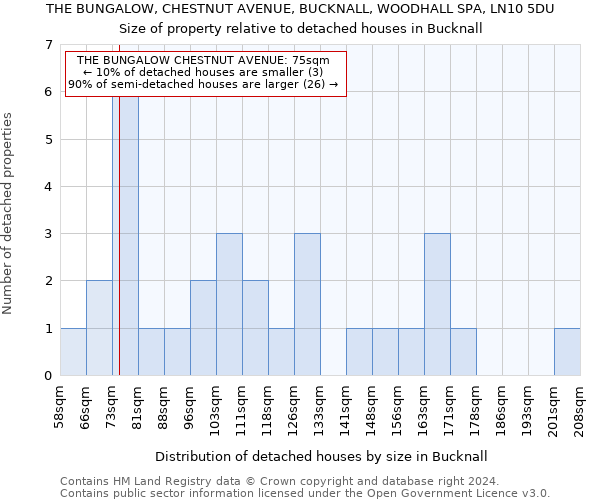 THE BUNGALOW, CHESTNUT AVENUE, BUCKNALL, WOODHALL SPA, LN10 5DU: Size of property relative to detached houses in Bucknall