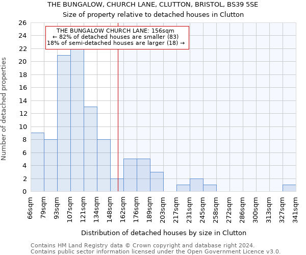 THE BUNGALOW, CHURCH LANE, CLUTTON, BRISTOL, BS39 5SE: Size of property relative to detached houses in Clutton