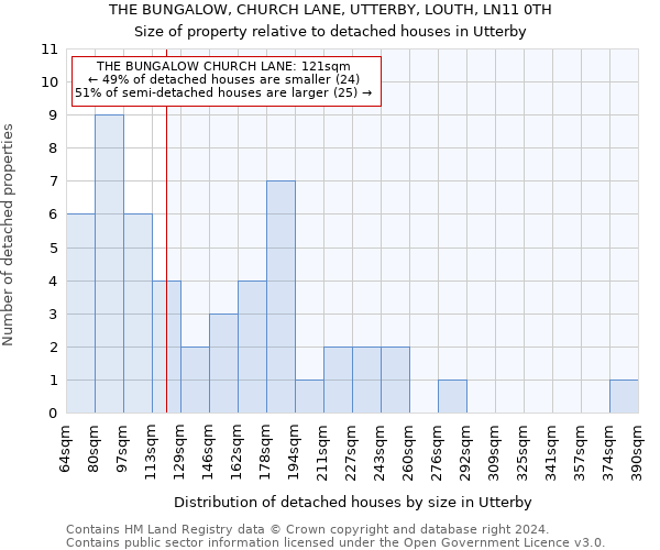 THE BUNGALOW, CHURCH LANE, UTTERBY, LOUTH, LN11 0TH: Size of property relative to detached houses in Utterby