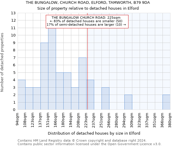 THE BUNGALOW, CHURCH ROAD, ELFORD, TAMWORTH, B79 9DA: Size of property relative to detached houses in Elford