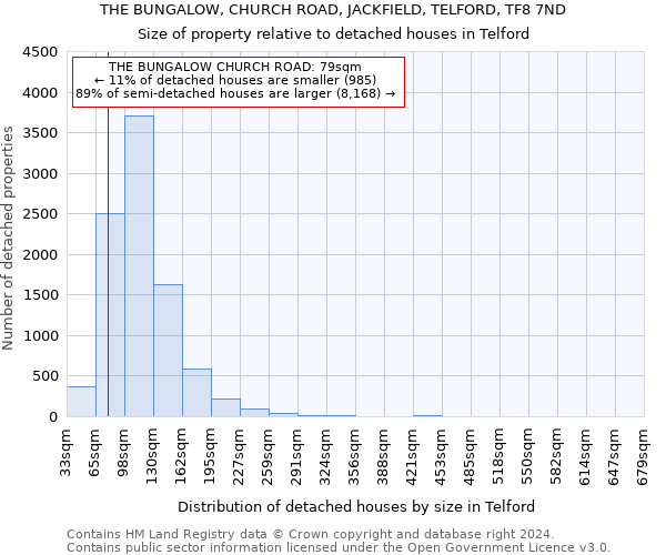 THE BUNGALOW, CHURCH ROAD, JACKFIELD, TELFORD, TF8 7ND: Size of property relative to detached houses in Telford