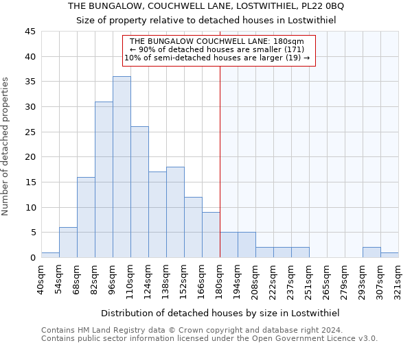 THE BUNGALOW, COUCHWELL LANE, LOSTWITHIEL, PL22 0BQ: Size of property relative to detached houses in Lostwithiel