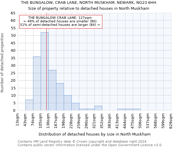 THE BUNGALOW, CRAB LANE, NORTH MUSKHAM, NEWARK, NG23 6HH: Size of property relative to detached houses in North Muskham