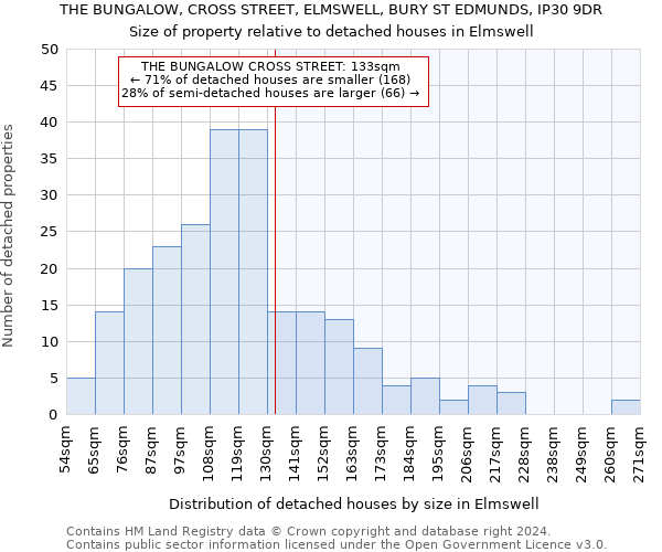 THE BUNGALOW, CROSS STREET, ELMSWELL, BURY ST EDMUNDS, IP30 9DR: Size of property relative to detached houses in Elmswell