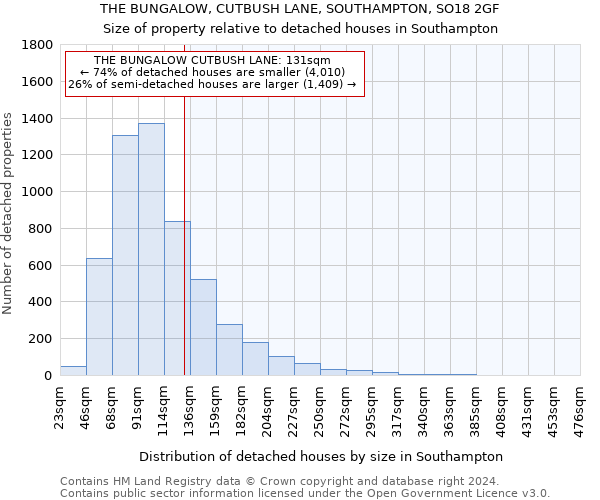 THE BUNGALOW, CUTBUSH LANE, SOUTHAMPTON, SO18 2GF: Size of property relative to detached houses in Southampton