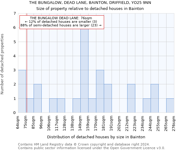 THE BUNGALOW, DEAD LANE, BAINTON, DRIFFIELD, YO25 9NN: Size of property relative to detached houses in Bainton