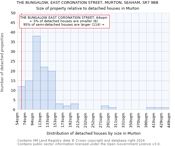 THE BUNGALOW, EAST CORONATION STREET, MURTON, SEAHAM, SR7 9BB: Size of property relative to detached houses in Murton