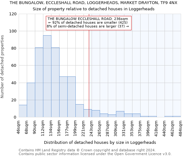 THE BUNGALOW, ECCLESHALL ROAD, LOGGERHEADS, MARKET DRAYTON, TF9 4NX: Size of property relative to detached houses in Loggerheads