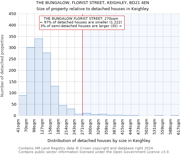 THE BUNGALOW, FLORIST STREET, KEIGHLEY, BD21 4EN: Size of property relative to detached houses in Keighley