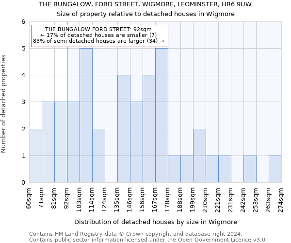 THE BUNGALOW, FORD STREET, WIGMORE, LEOMINSTER, HR6 9UW: Size of property relative to detached houses in Wigmore