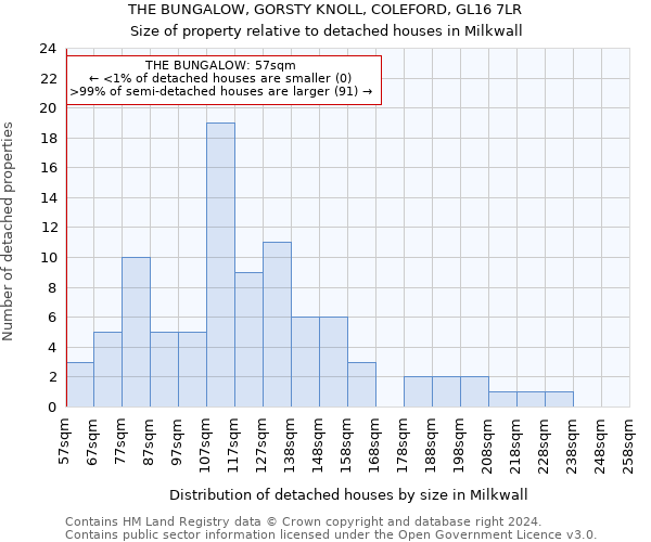 THE BUNGALOW, GORSTY KNOLL, COLEFORD, GL16 7LR: Size of property relative to detached houses in Milkwall