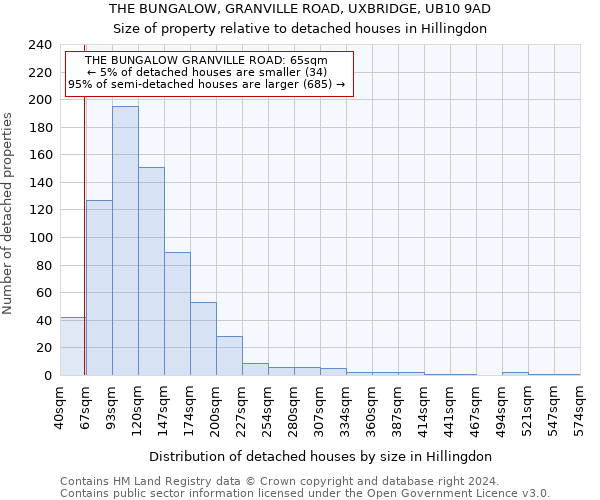 THE BUNGALOW, GRANVILLE ROAD, UXBRIDGE, UB10 9AD: Size of property relative to detached houses in Hillingdon