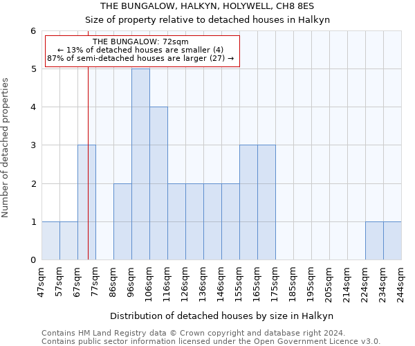 THE BUNGALOW, HALKYN, HOLYWELL, CH8 8ES: Size of property relative to detached houses in Halkyn