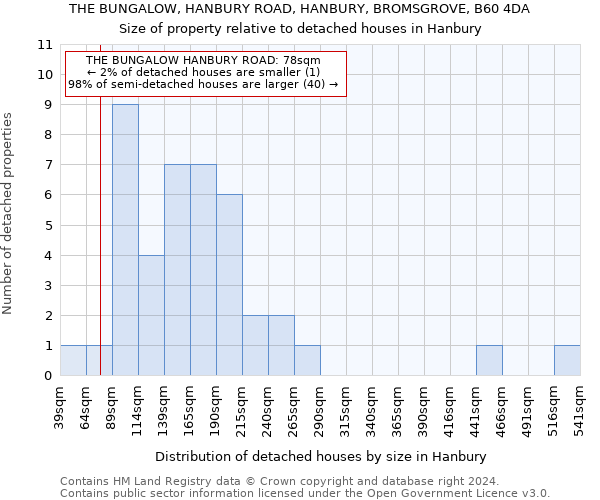 THE BUNGALOW, HANBURY ROAD, HANBURY, BROMSGROVE, B60 4DA: Size of property relative to detached houses in Hanbury