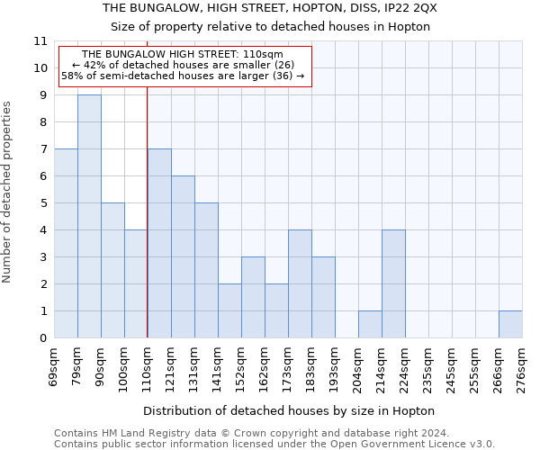 THE BUNGALOW, HIGH STREET, HOPTON, DISS, IP22 2QX: Size of property relative to detached houses in Hopton