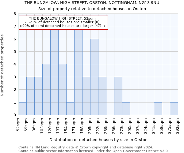 THE BUNGALOW, HIGH STREET, ORSTON, NOTTINGHAM, NG13 9NU: Size of property relative to detached houses in Orston