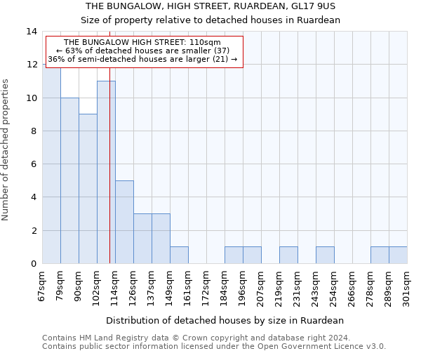 THE BUNGALOW, HIGH STREET, RUARDEAN, GL17 9US: Size of property relative to detached houses in Ruardean