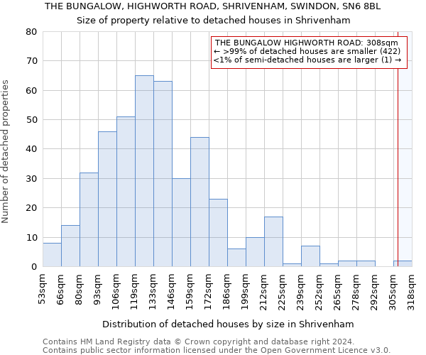 THE BUNGALOW, HIGHWORTH ROAD, SHRIVENHAM, SWINDON, SN6 8BL: Size of property relative to detached houses in Shrivenham