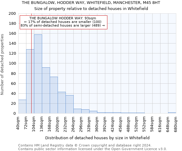 THE BUNGALOW, HODDER WAY, WHITEFIELD, MANCHESTER, M45 8HT: Size of property relative to detached houses in Whitefield