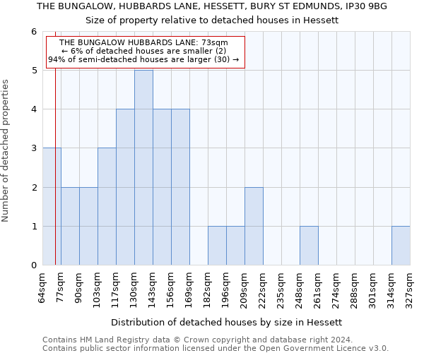 THE BUNGALOW, HUBBARDS LANE, HESSETT, BURY ST EDMUNDS, IP30 9BG: Size of property relative to detached houses in Hessett