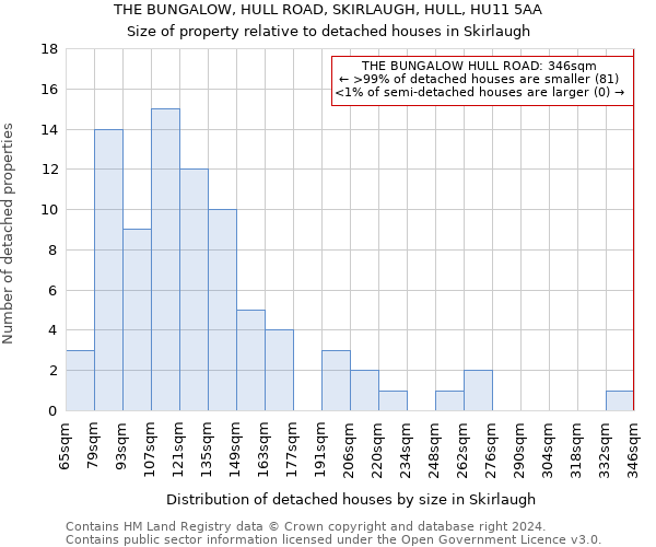 THE BUNGALOW, HULL ROAD, SKIRLAUGH, HULL, HU11 5AA: Size of property relative to detached houses in Skirlaugh