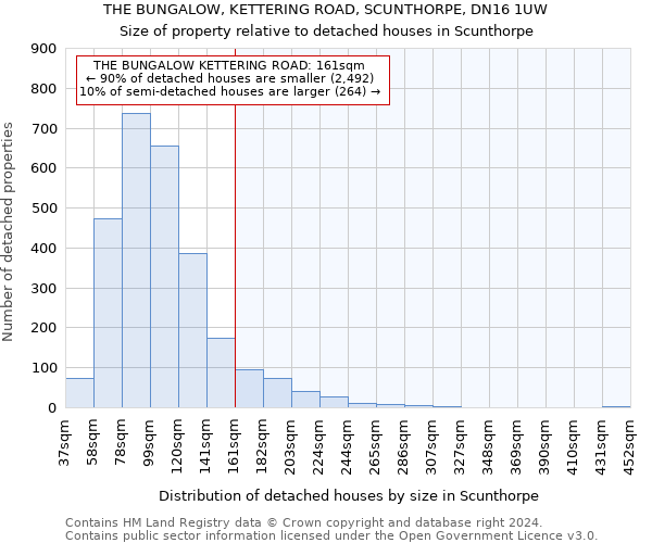 THE BUNGALOW, KETTERING ROAD, SCUNTHORPE, DN16 1UW: Size of property relative to detached houses in Scunthorpe