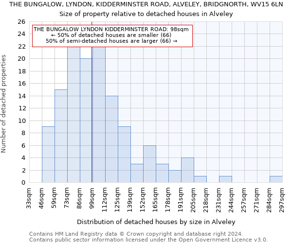 THE BUNGALOW, LYNDON, KIDDERMINSTER ROAD, ALVELEY, BRIDGNORTH, WV15 6LN: Size of property relative to detached houses in Alveley