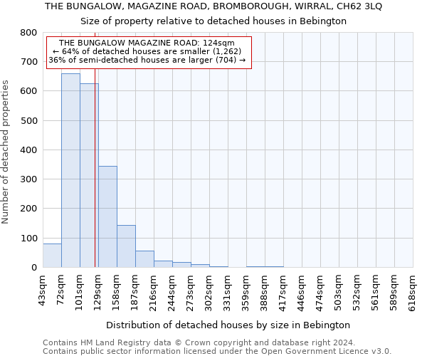 THE BUNGALOW, MAGAZINE ROAD, BROMBOROUGH, WIRRAL, CH62 3LQ: Size of property relative to detached houses in Bebington