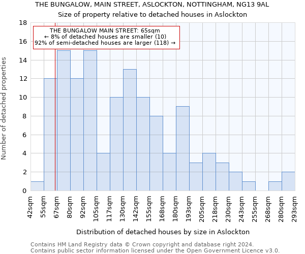 THE BUNGALOW, MAIN STREET, ASLOCKTON, NOTTINGHAM, NG13 9AL: Size of property relative to detached houses in Aslockton