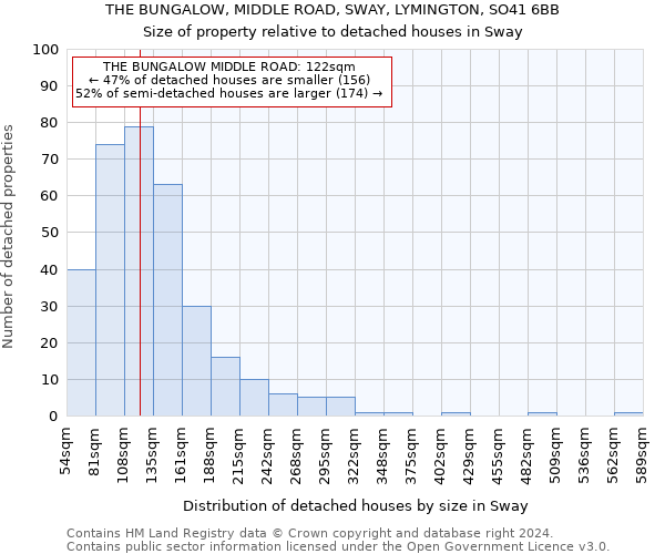 THE BUNGALOW, MIDDLE ROAD, SWAY, LYMINGTON, SO41 6BB: Size of property relative to detached houses in Sway