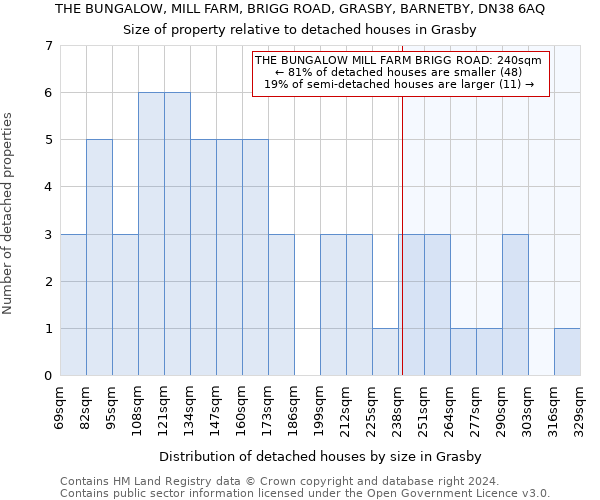 THE BUNGALOW, MILL FARM, BRIGG ROAD, GRASBY, BARNETBY, DN38 6AQ: Size of property relative to detached houses in Grasby