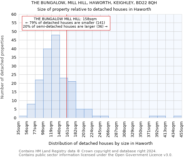THE BUNGALOW, MILL HILL, HAWORTH, KEIGHLEY, BD22 8QH: Size of property relative to detached houses in Haworth