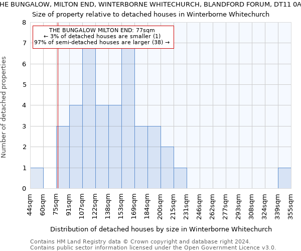 THE BUNGALOW, MILTON END, WINTERBORNE WHITECHURCH, BLANDFORD FORUM, DT11 0AN: Size of property relative to detached houses in Winterborne Whitechurch