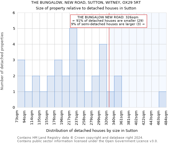 THE BUNGALOW, NEW ROAD, SUTTON, WITNEY, OX29 5RT: Size of property relative to detached houses in Sutton